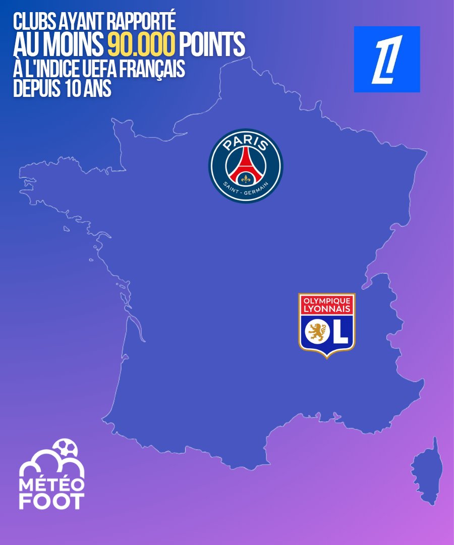 🔥 Même avec tous ses déboires, l'OL est présent avec l'ogre parisien sur cette carte..!

Si votre club est présent sur cette carte c'est qu'il fait partie des deux clubs français qui ont RAPPORTÉ au moins 90.000 POINTS à l'indice UEFA français depuis 10 ans!

PSG
OL

#Ligue1