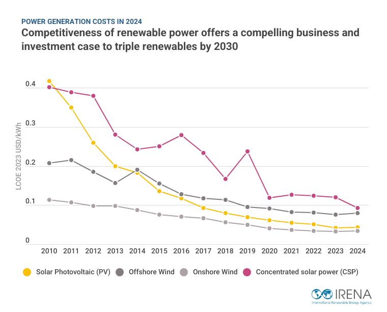 flacamera's tweet image. Driven by technology improvement, competitive supply chains & economies of scale, costs for #SolarPV declined by 90% since 2010. While tariffs would be alarming, the trajectory of #renewables is set by continued technological learning & industrial maturity bit.ly/3TVsCvM