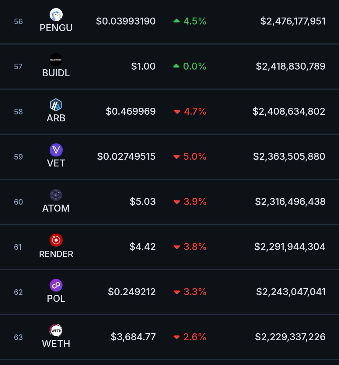 thesolanapost's tweet image. 🚨 $PENGU (@pudgypenguins) flips $ARB ( Arbitrum ) in market cap