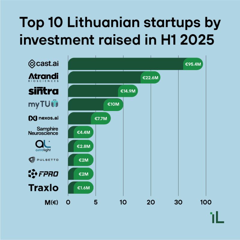 siliconvikings's tweet image. #LTstartups Are on Fire. In just the 1st half of 2025, startups raised a record-breaking €167.7M – that’s 5x more than the same time last year!
Leading the way:
📍 Cast AI €95.4M
📍 Atrandi Biosciences €22.6M
📍 Sintra €14.9M
📍 myTU €10M
lithuania.lt/news/business-… #NordicMade