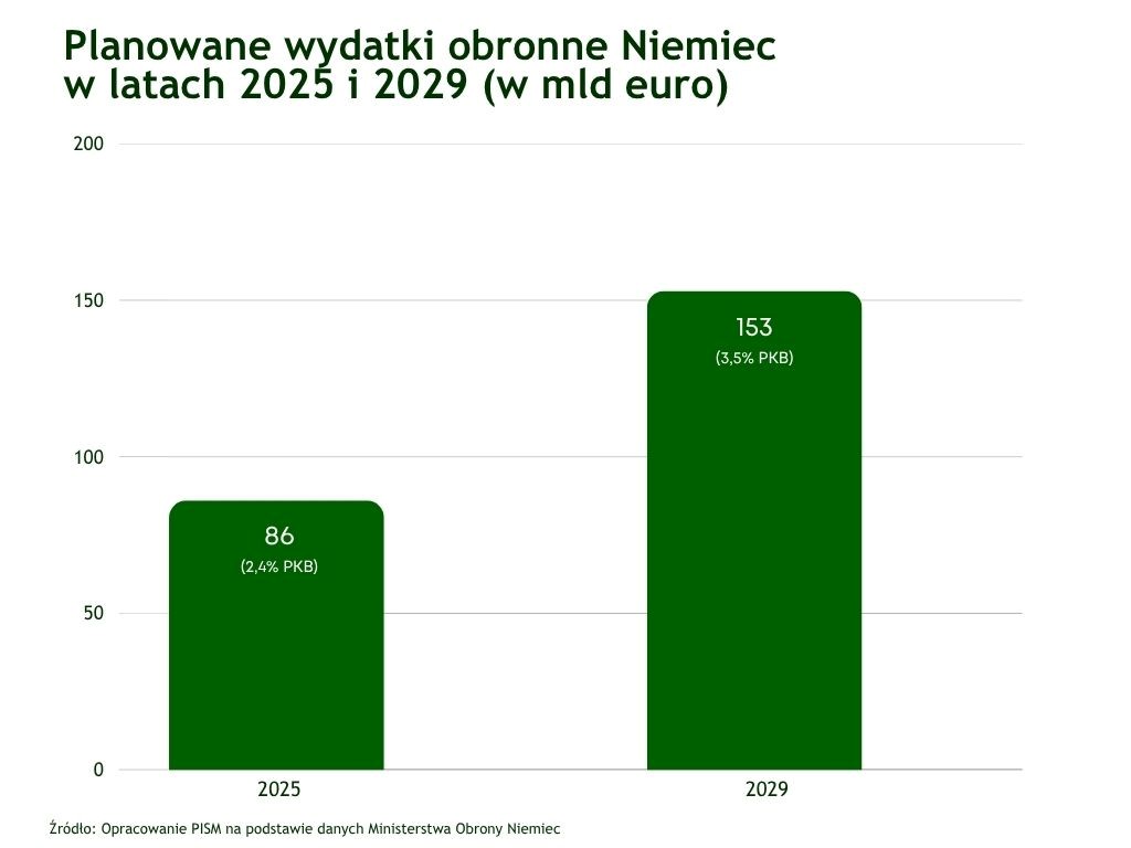 ➡️ Plany rozbudowy Bundeswehry sygnalizują ambicje Niemiec🇩🇪 do odgrywania wiodącej roli w ramach europejskiego filaru NATO. Nowa koalicja rządząca pogłębia i przyspiesza zapoczątkowany przez poprzedni rząd proces zmian w podejściu do bezpieczeństwa i obronności. Co się zmieni?