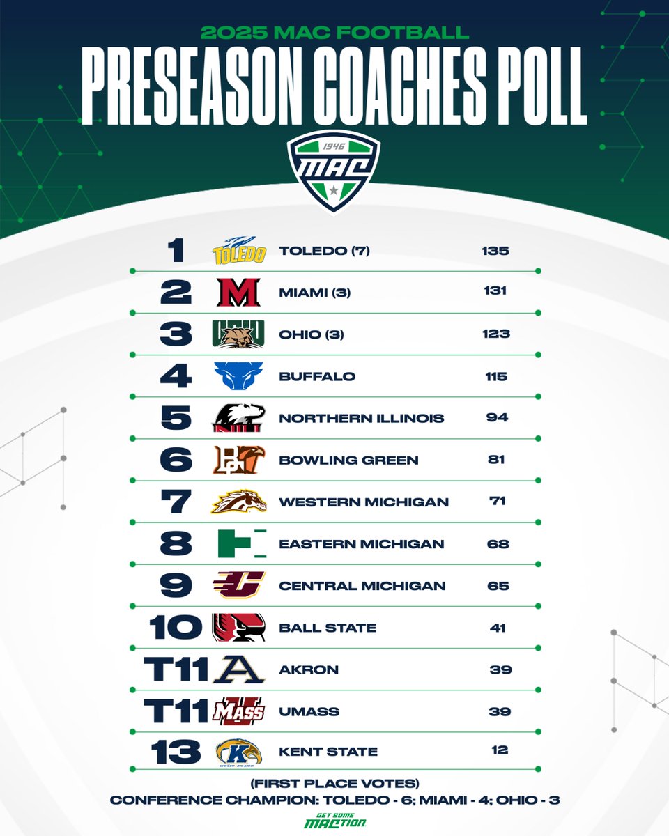 Almost time to get some #MACtion ⏳ 

The 2025 MAC Football Head Coaches Preseason Poll is HERE! 👀