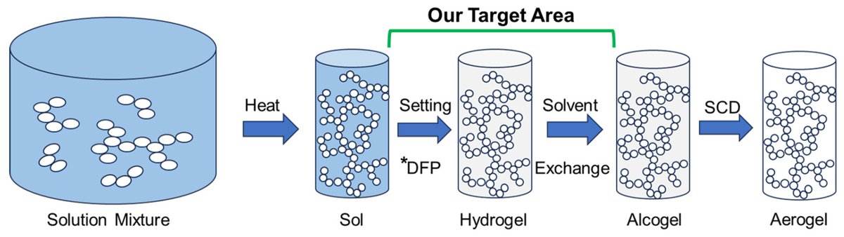 #OpenAccess

Mitigating  Shrinkage and Enhancing the Structure of Thermally Insulating #Starch #Aerogel via Solvent Exchange and #Chitin Addition

Authors: Jacob Staker et al

Full Article: mdpi.com/2673-6209/5/2/…