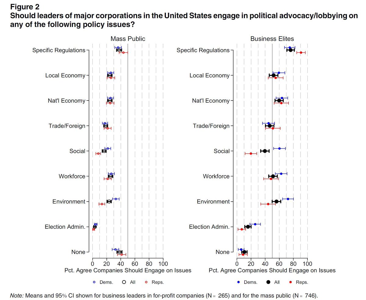 PoPpublicsphere's tweet image. NOW OUT ON FIRSTVIEW!!
Who Wants #Stakeholder #Capitalism? Public & Elite Perceptions of the Role of #Business #Leaders in #Politics
By @eitanhersh & Sarang Shah
doi.org/10.1017/S15375…