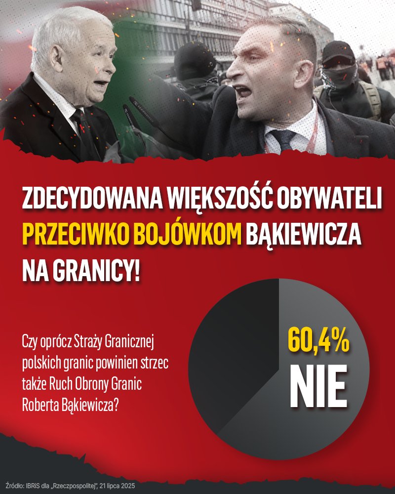 Platforma_org's tweet image. Zdanie Polek i Polaków jest jasne: NIE dla bojówek Bąkiewicza❗️