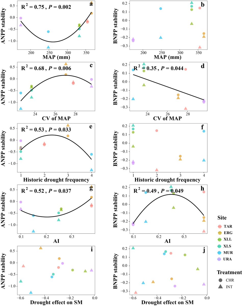 GlobalChangeBio's tweet image. Extreme Drought Decreases the Stability of Above‐ but Not Below‐Ground Productivity Across Eurasian Steppes 

🔗 buff.ly/SKbNi5Q