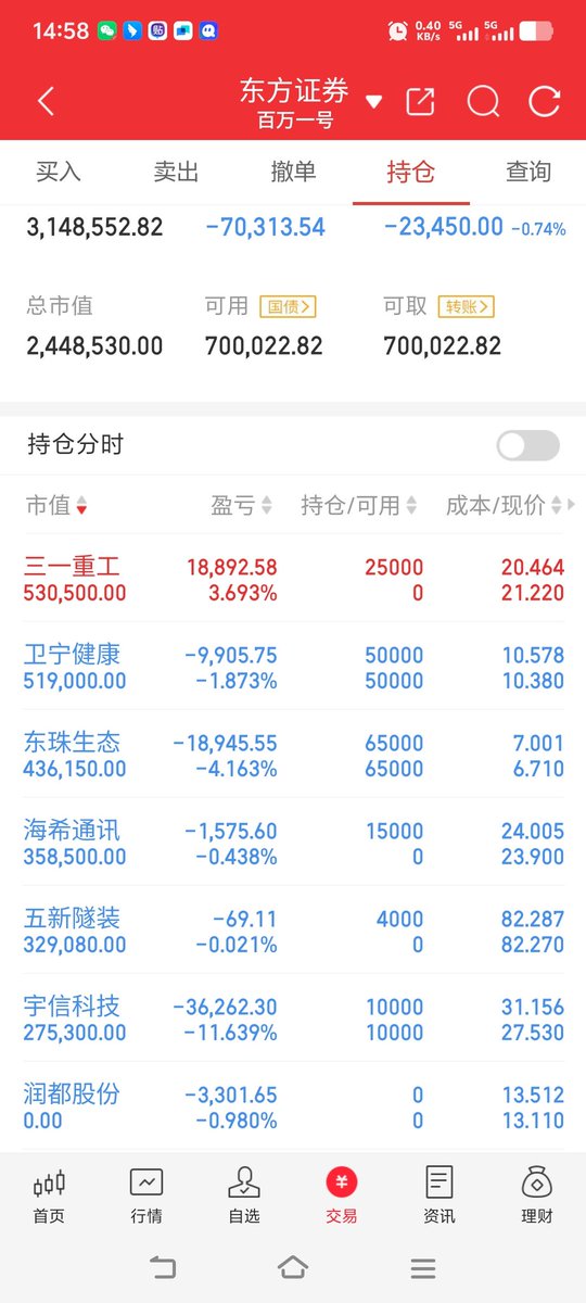 7月22 周2 今天盈亏-2.4万
  
市场看起来很好，实际上无从下手，不知道是不是我水平太菜，我感觉比熊市还难做我的水平有待提高，不好做。

#股票  #财富自由 #股票
