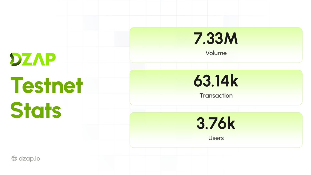 dzap_io's tweet image. 📢 7.33M+ Volume Achieved on Testnet and Counting!
In less than two weeks, DZap testnet has racked up over 7M in volume, 63K+ transactions, and over 3K testers.
Momentum is building fast and we are just getting started.
👉 Join the testnet: app.dzap.io/?testnet=true