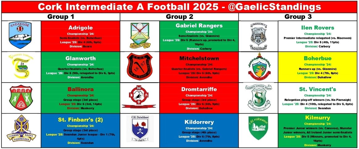 Cork Intermediate A football 2025

Guide to the championship groups below ahead of next weekend

1
<a href="/AdrigoleGAA/">Adrigole GAA</a>
<a href="/glanworthgaa/">Glanworth GAA</a>
<a href="/BallinoraGAA/">Ballinora GAA</a>
<a href="/the_Barrs/">St Finbarr’s National H&F Club</a>

2
<a href="/GabrielRgsGAA/">Gabriel Rangers GAA</a>
<a href="/GaaMitchelstown/">Mitchelstown Gaa</a>
<a href="/DromtarriffeGAA/">Dromtarriffe GAA</a>
<a href="/KdyGAA/">Kildorrery GAA Club</a>

3
<a href="/IlenRoversGAA/">Ilen Rovers GAA LGFA</a>
<a href="/BoherbueGaa/">Official BoherbueGaa</a> 
<a href="/GAA_StVincents/">St Vincent's</a> 
<a href="/KilmurryGAA/">Kilmurry GAA</a>