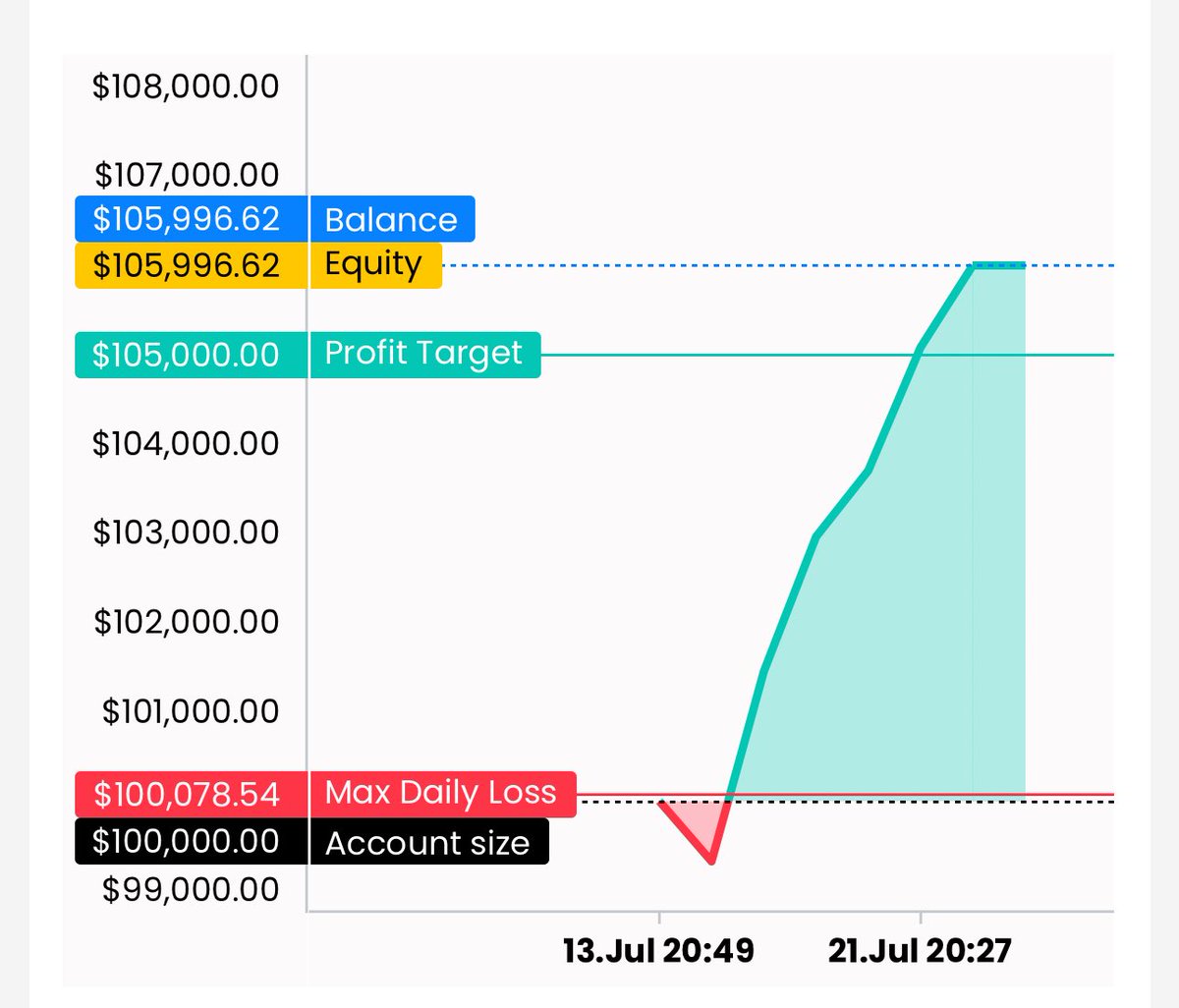 marko_vrecko's tweet image. Today is day 8/100 of consistently following RULES! 🧮
My only goal is NOT TO BREAK ANY SINGLE RULE!
I trade the same system every day. Backtesting every day and improving gaps in my edge.
Reading daily mindset affirmations and reading Trading psychology book!
Lets see what…