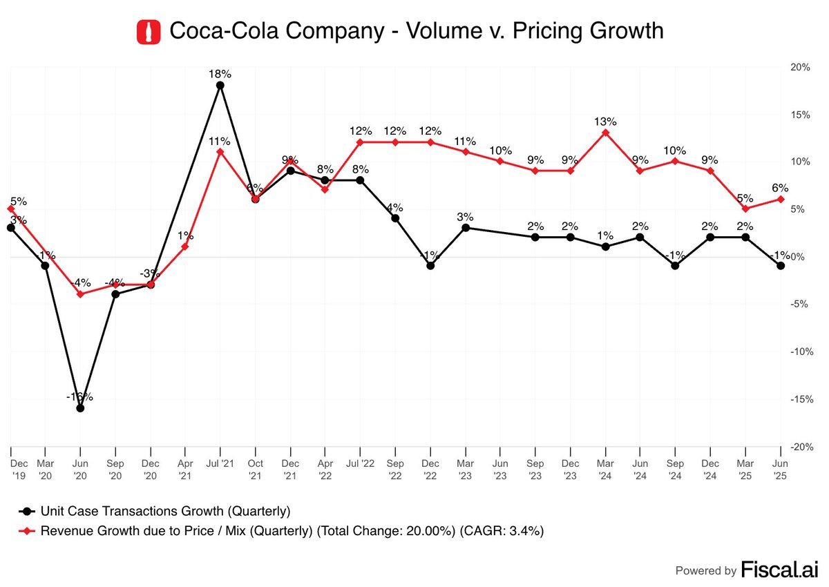 🚨 BREAKING: Coca-Cola: 17 Trimestri di Crescita dei Ricavi Superiore al 5% grazie a Prezzi e Mix
