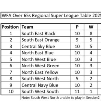 The WFA Regional Super League round 2 results and updated tables at men’s Over 60 and Over 65.  These leagues continue to showcase the very best players from around the country and offer a pathway to playing for the WFA England teams.