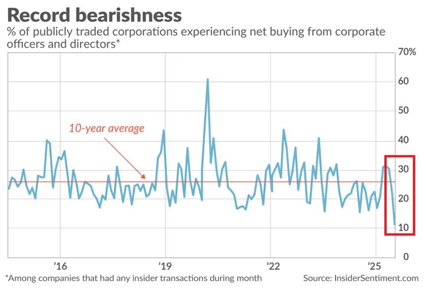 KobeissiLetter's tweet image. Insiders have rarely been this bearish before:
Only 11.1% of companies with insider activity are seeing more buying than selling by corporate officers and directors, the lowest share on record.
Over the last decade, this figure has never fallen below 15%.
This means insiders…