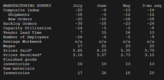 DeItaone's tweet image. RICHMOND FED COMPOSITE MANUFACTURING INDEX -20 IN JULY VS -8 IN JUNE