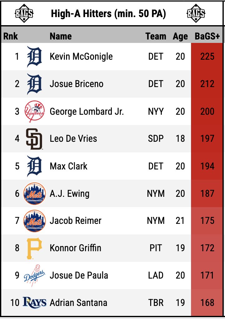 DigsPitcher's tweet image. Full-Season #MiLB batting leaders, ranked by BaGS+.
#RepBX Spencer Jones now owns the highest single-level score this year, minimum 50 PA.