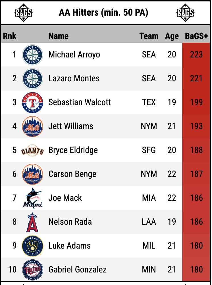 DigsPitcher's tweet image. Full-Season #MiLB batting leaders, ranked by BaGS+.
#RepBX Spencer Jones now owns the highest single-level score this year, minimum 50 PA.