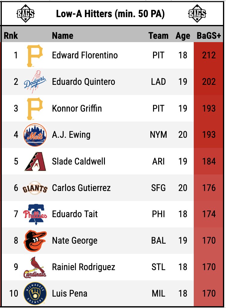 DigsPitcher's tweet image. Full-Season #MiLB batting leaders, ranked by BaGS+.
#RepBX Spencer Jones now owns the highest single-level score this year, minimum 50 PA.