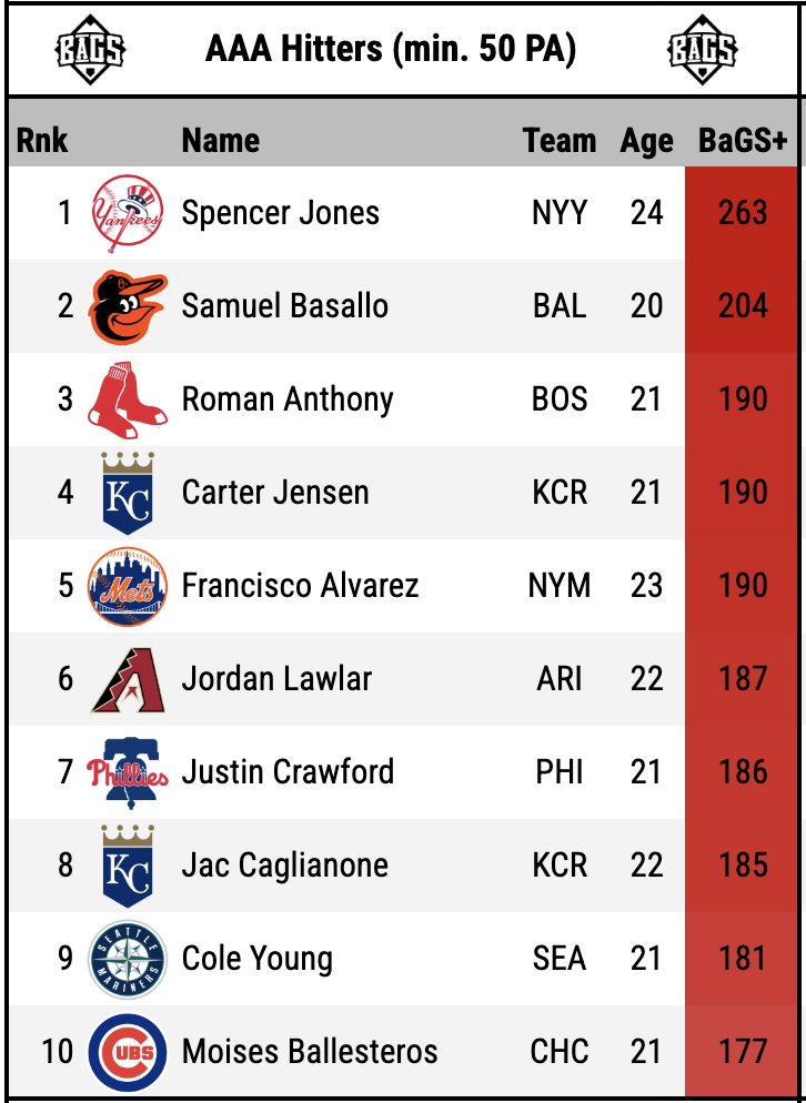 DigsPitcher's tweet image. Full-Season #MiLB batting leaders, ranked by BaGS+.
#RepBX Spencer Jones now owns the highest single-level score this year, minimum 50 PA.