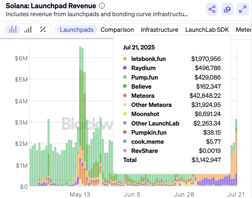 thesolanapost's tweet image. 🚨 Raydium’s native launchpad flips Pumpfun in 24-hour revenue as Pumpfun drops to #3!