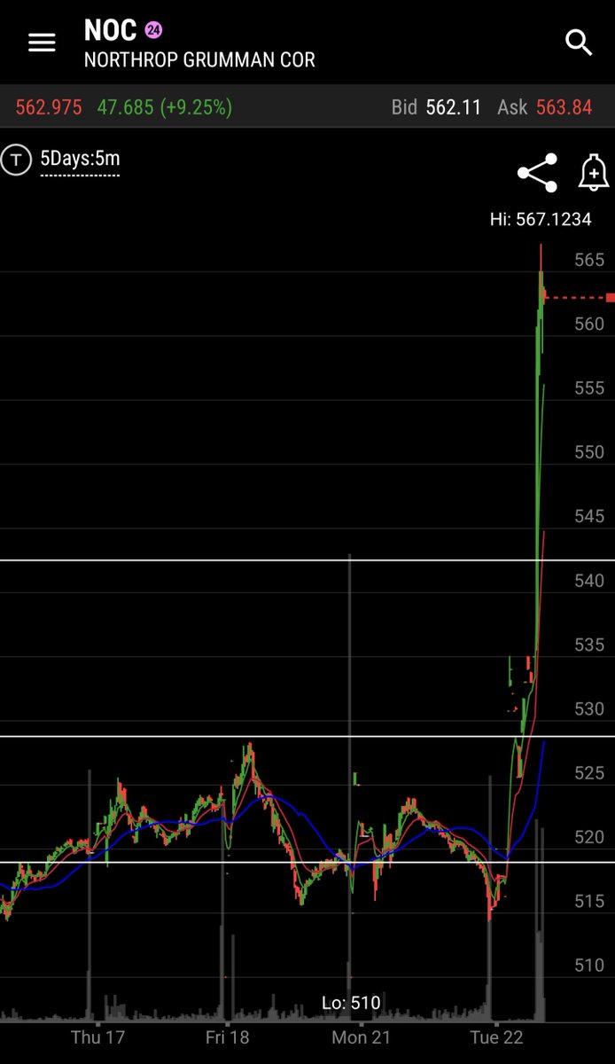 DefenseTrades's tweet image. New levels inbound. $NOC $NOC