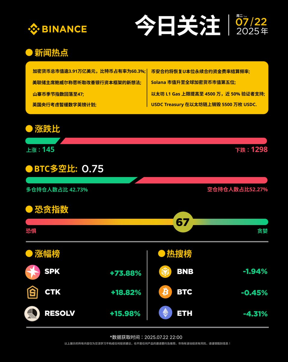 binancezh's tweet image. 📰每日资讯看 #币安 !7月22(周二)资讯小报
涨幅榜: $SPK $CTK $RESOLV
热搜榜: $BNB $BTC $ETH
🔸币安合约将恢复U本位永续合约资金费率结算频率;
🔸USDC Treasury 在以太坊链上销毁 5500 万枚 USDC;
🔸加密货币总市值逾3.91万亿美元,比特币占有率为60.3%。