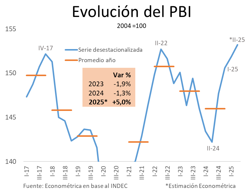 javierlanari's tweet image. Crece la economía. Se derrumba la inflación. Hay más inversión. Mejoran los salarios. Sube el consumo. Aumenta el PBI. Resultado: mejora la calidad de vida.