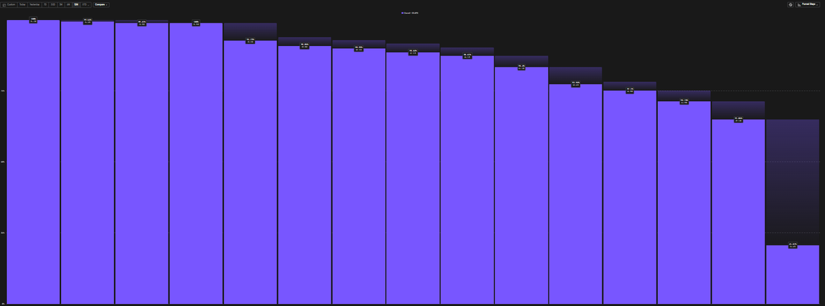 StevenCravotta's tweet image. Track every onboarding screen.
Here’s how I do it:
· Mixpanel event on every screen
· Dropoff % between steps
· Optimize for positive friction
· Completed onboarding → Trial started
Data = your guide.