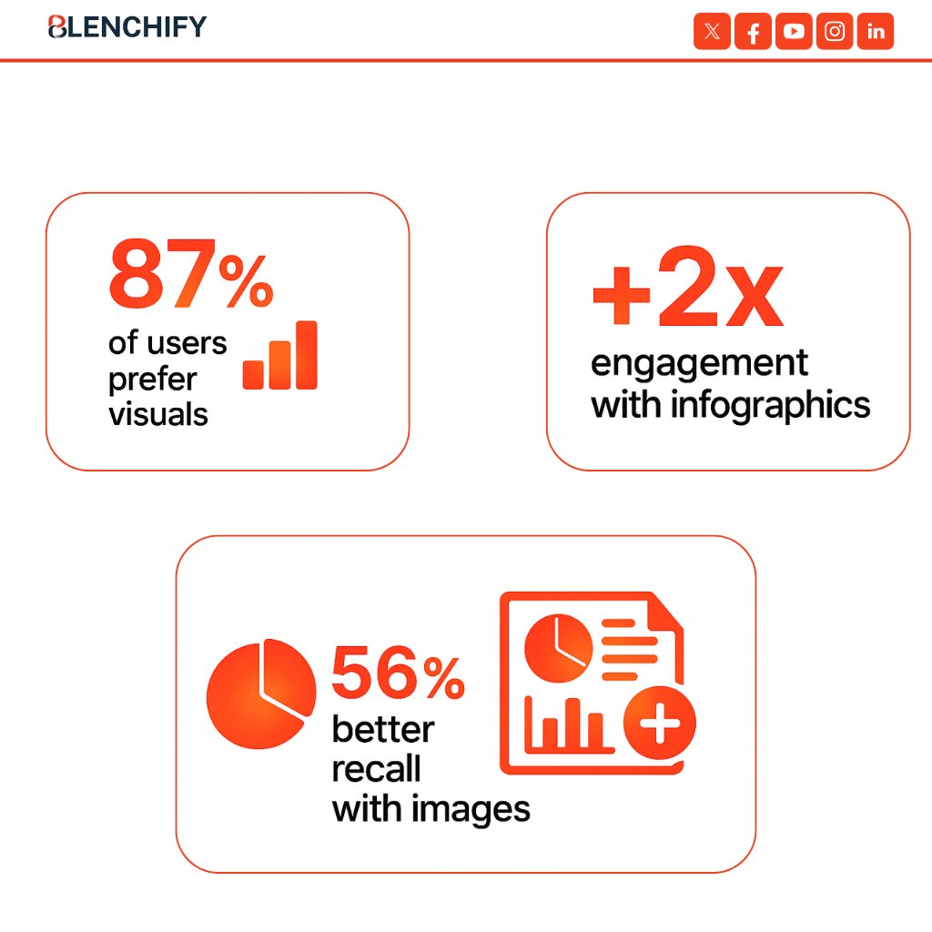 blenchify's tweet image. Make your data visually stunning with Blenchify’s Infographic Design services! Clear, creative &amp;amp; engaging.

#Infographics #GraphicDesign #DataVisualization #Blenchify #VisualStorytelling #MarketingDesign #ContentMarketing #DigitalMarketing #BrandAwareness #VisualContent #Business