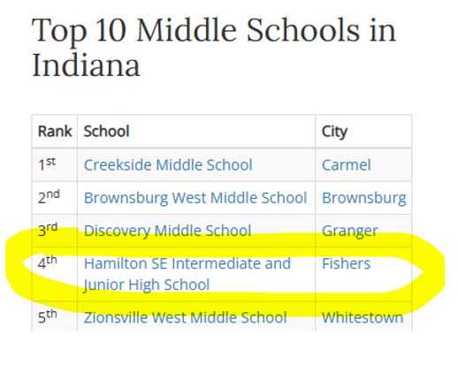 Big news! HSE Intermediate &amp; Jr High has been ranked the #4 middle school in the state of Indiana by SchoolDigger.com!  A huge shoutout to our students, staff, and community for making this achievement possible! <a href="/HSESchools/">Hamilton Southeastern Schools</a> <a href="/HJHPanthers/">HIJH Panthers</a>
