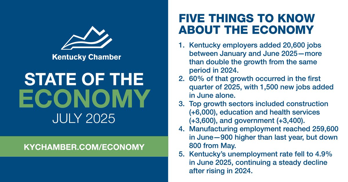 KyChamber's tweet image. While national uncertainty continues, Kentucky’s economy remained largely stable through the first half of 2025. Employers added more than 20,000 jobs—twice as many as the same period last year—and the state’s unemployment rate declined to 4.9%. June brought a slight slowdown in…