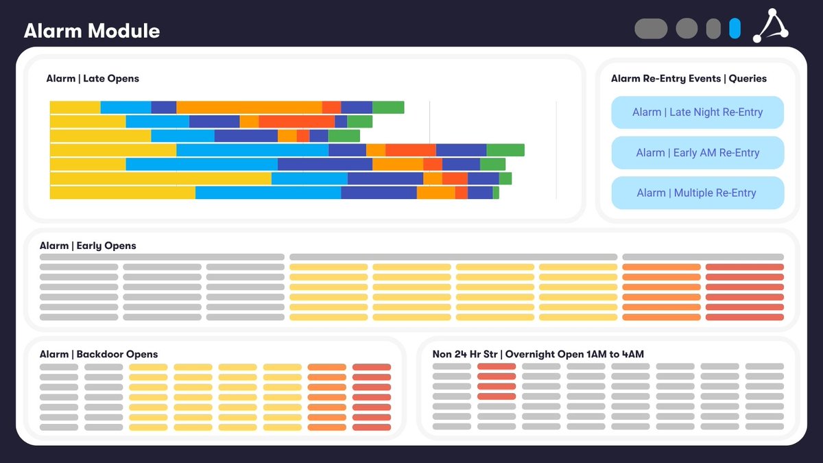 False alarms. After-hours access. Late openings.

Your alarm system is sending signals. Are you listening?

The Agilence Alarm Module connects alarm data with POS, labor &amp; video to flag threats before they hit your bottom line.

#RetailSecurity #LossPrevention #Shrink