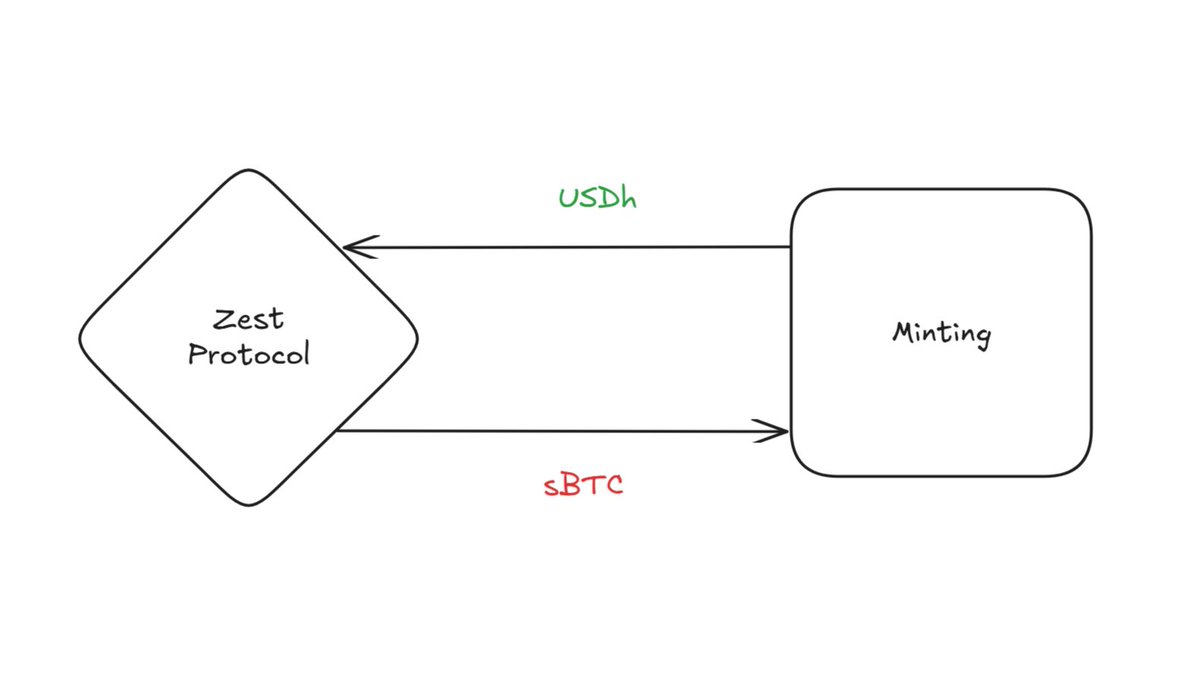 jakob_btc's tweet image. USDh is the bridge between CeFi and DeFi.
Protocols like @ZestProtocol and @GraniteBTC no longer rely on shallow DEX pools for liquidations. They now route directly through @HermeticaFi’s contracts, minting USDh with sBTC at size, instantly.
This structure has quietly scaled…