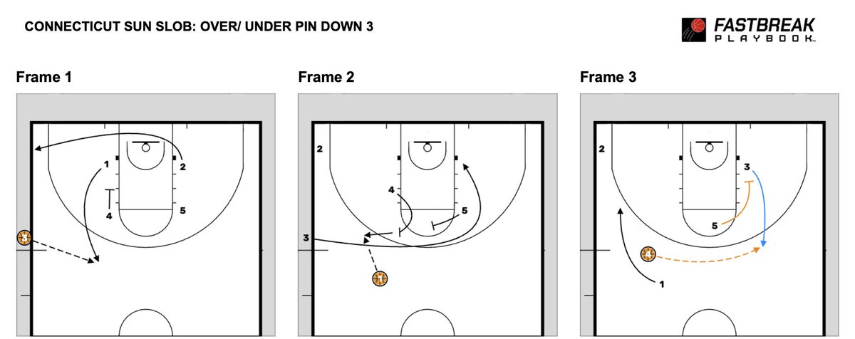FBPlayBook's tweet image. Situational SLOB: Down 3
Connecticut Sun SLOB: Over/ Under Pin Down 3
hubs.ly/Q03y9FC10
#Basketball #WNBA #FBPBLibrary