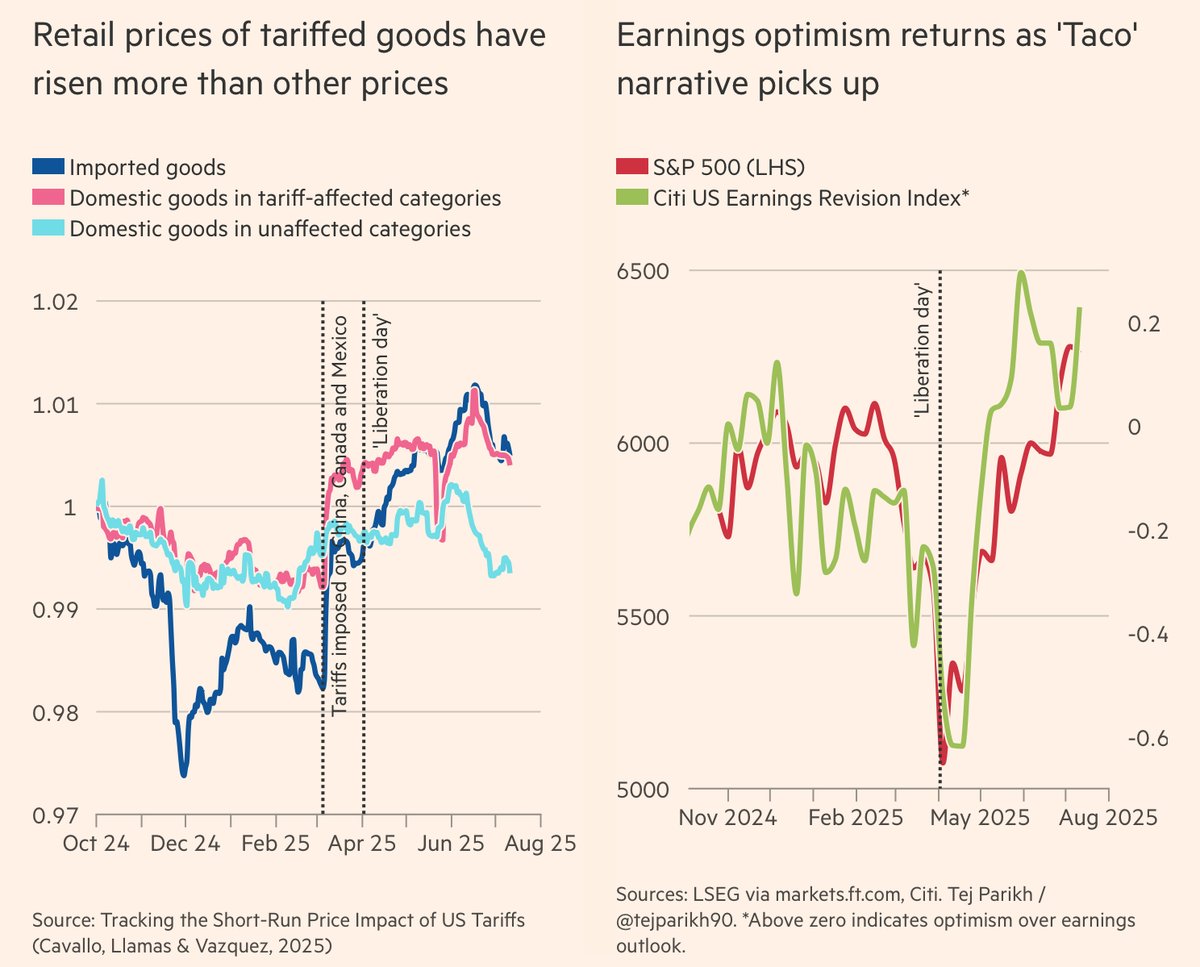 BaldwinRE's tweet image. Excellent insights on the fragility of the US economy.
👉 wondering what the August tariffs might do to the US economy?
✍️ @tejparikh90 @ftopinion