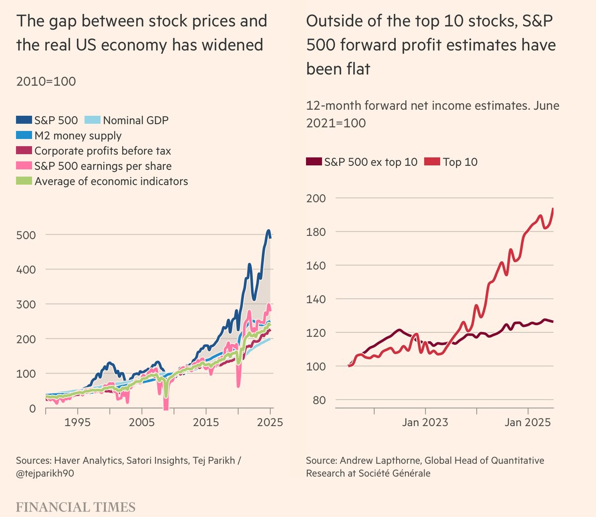 BaldwinRE's tweet image. Excellent insights on the fragility of the US economy.
👉 wondering what the August tariffs might do to the US economy?
✍️ @tejparikh90 @ftopinion