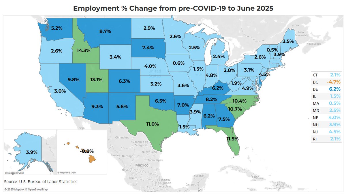 NAR_Research's tweet image. While home sales remain slow due to higher mortgage rates, there are 7M more people working compared to pre-covid. Job gains add to potential housing demand that could be released once mortgage rates fall.
Over the past 5 years, the top states are: ID, UT, FL, TX, and SC.