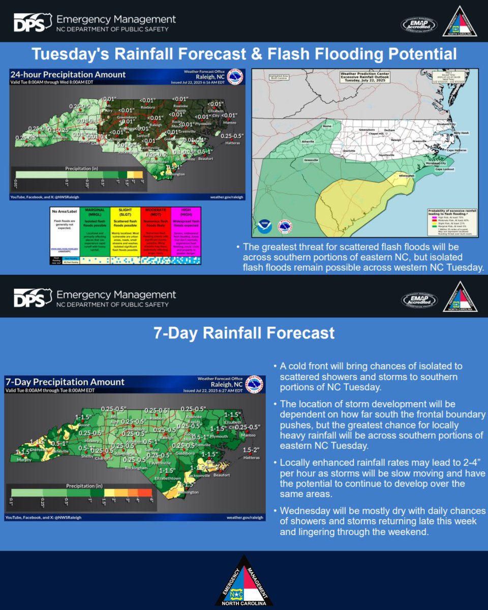 NCEmergency's tweet image. NCEM Hazardous Weather 7.22.25
🌧️ Isolated to scattered flash floods remain possible Tue across western NC and southern portions of eastern NC.
😎 A brief period of slightly cooler temperatures and less humid conditions is forecast through Thurs before a warming trend begins.