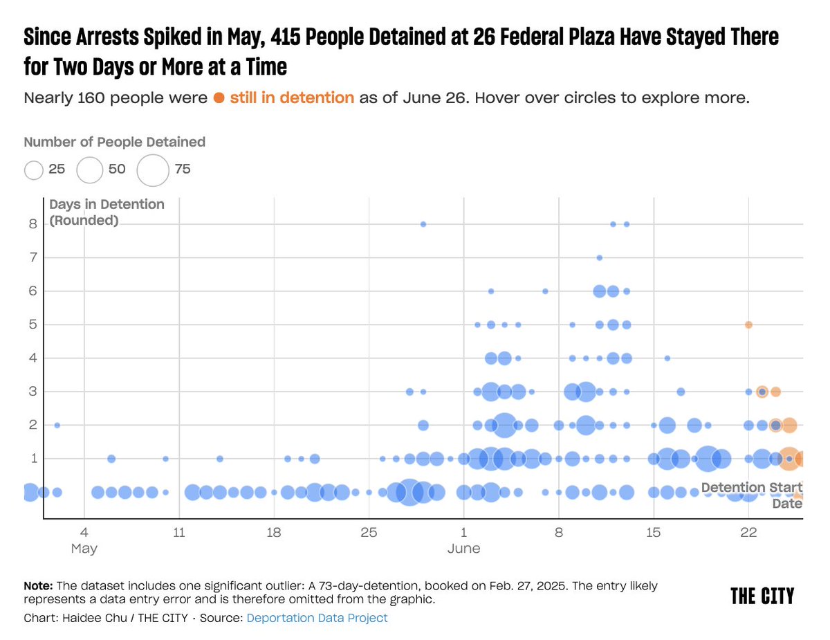 Eileen Clancy (@clancynewyork) on Twitter photo <a href="/THECITYNY/">THE CITY</a> 1/2 quoting <a href="/GwynneFitz/">Gwynne Hogan @gwynnefitz.bsky.social</a> from bsky:
"Meanwhile ICE data crunched w/<a href="/haideechu/">haidee.bsky.social</a> shows more and more people are spending longer and longer inside holding areas at 26 Federal Plaza, which ICE has repeatedly denied is a detention area, and thus barred congress from visiting." <a href="/THECITYNY/">THE CITY</a> 1/2 quoting <a href="/GwynneFitz/">Gwynne Hogan @gwynnefitz.bsky.social</a> from bsky:
"Meanwhile ICE data crunched w/<a href="/haideechu/">haidee.bsky.social</a> shows more and more people are spending longer and longer inside holding areas at 26 Federal Plaza, which ICE has repeatedly denied is a detention area, and thus barred congress from visiting."