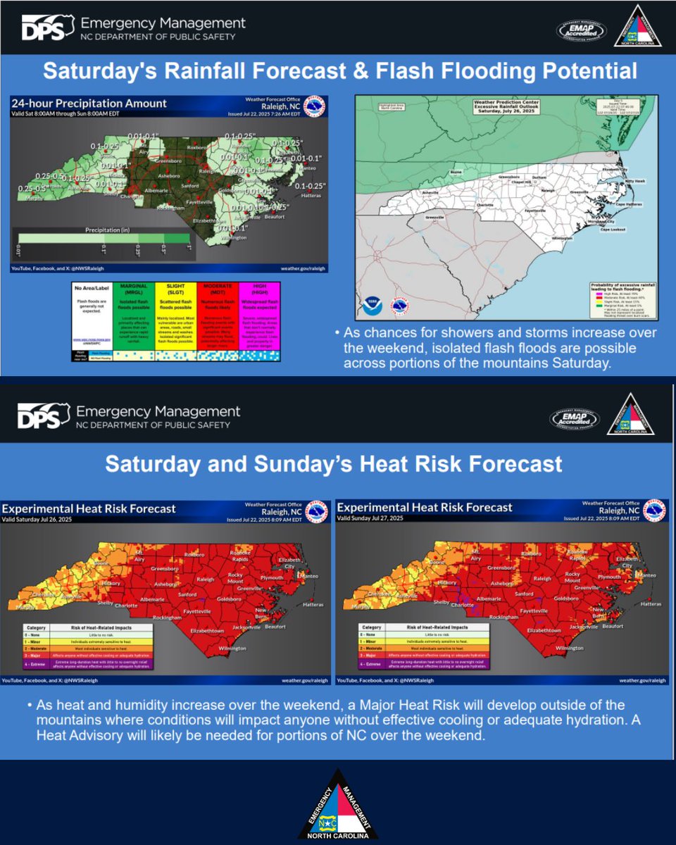 NCEmergency's tweet image. NCEM Hazardous Weather 7.22.25
🌧️ Isolated to scattered flash floods remain possible Tue across western NC and southern portions of eastern NC.
😎 A brief period of slightly cooler temperatures and less humid conditions is forecast through Thurs before a warming trend begins.