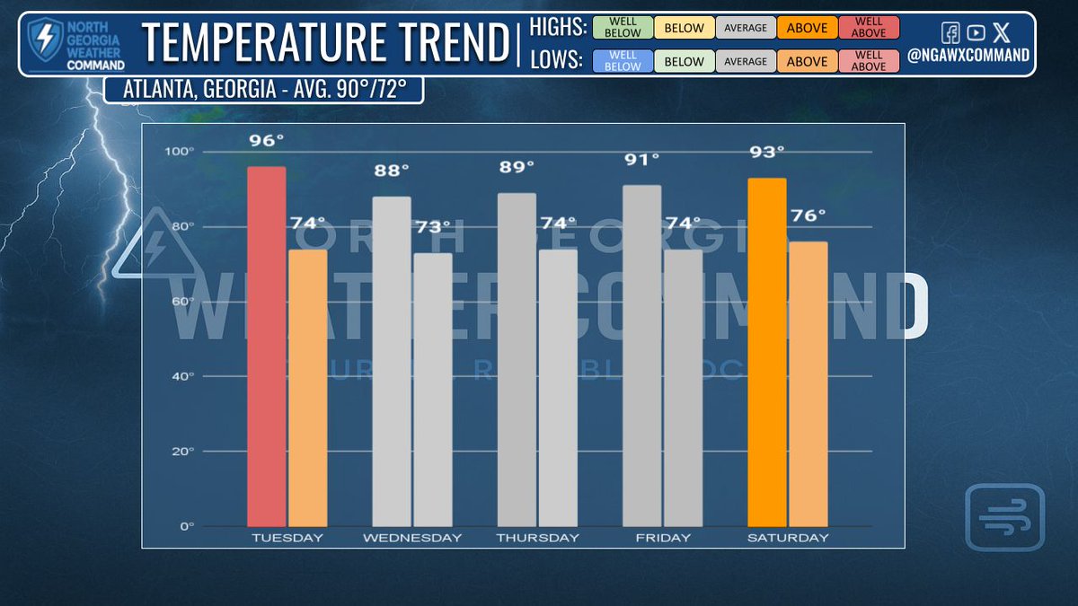 NGAWXCommand's tweet image. A BREAK FROM THE HEAT?:
Highs in the mid-90s today with a Heat Advisory south of #Atlanta. An isolated PM shower is possible, mainly east. Rain chances increase Wed/Thu (60%), keeping temps near average. Extreme heat returns this weekend into next week. #gawx #heatwave
