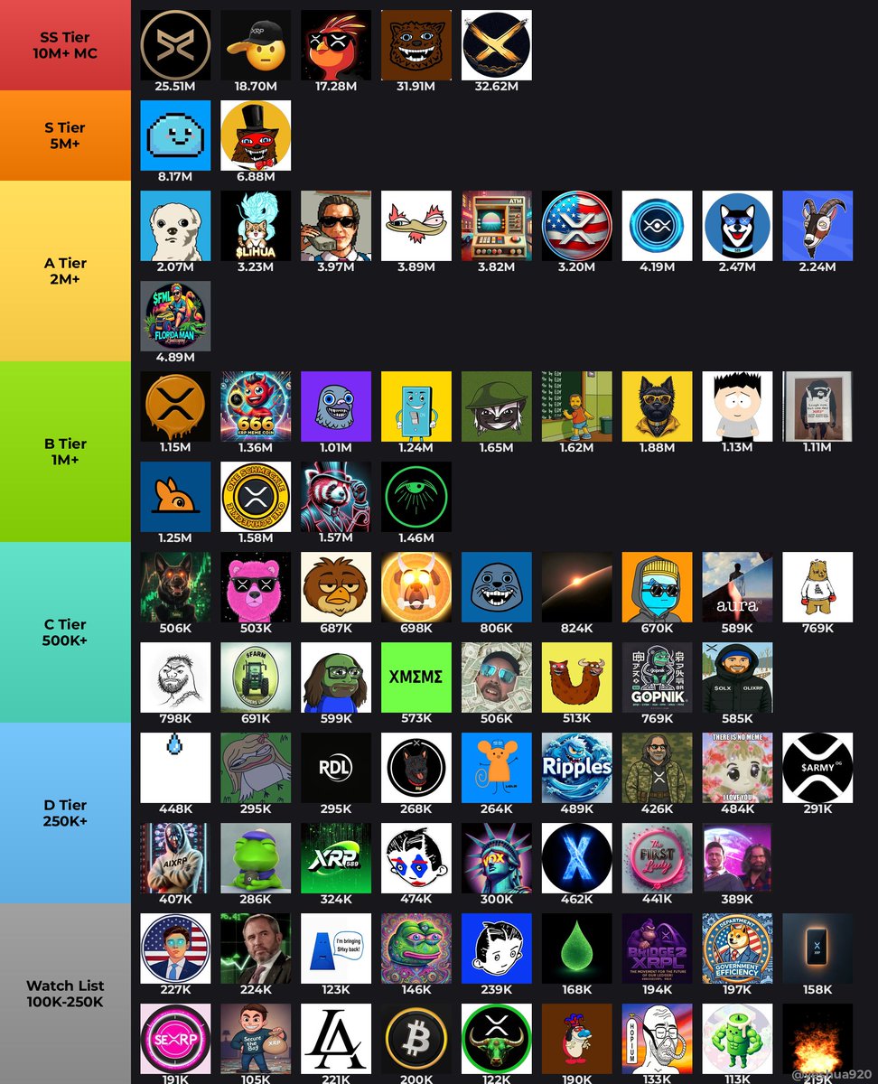 🏆 XRPL Memecoin Tier List

Every token here showed on-chain momentum 📊
Tag the project that's climbing the ranks 🧵👇

🌟 SS — God Tier:
1. $ARMY @army_xrp589 → $25.5M
2. $SLT @salutexrpl → $18.7M
3. $PHNIX <a href="/phnix_xrp/">PHNIX | XRPL Phoenix</a> → $17.3M
4. $FUZZY <a href="/fuzzy_xrp/">Fuzzybear</a> → $31.9M
5. $XRPM