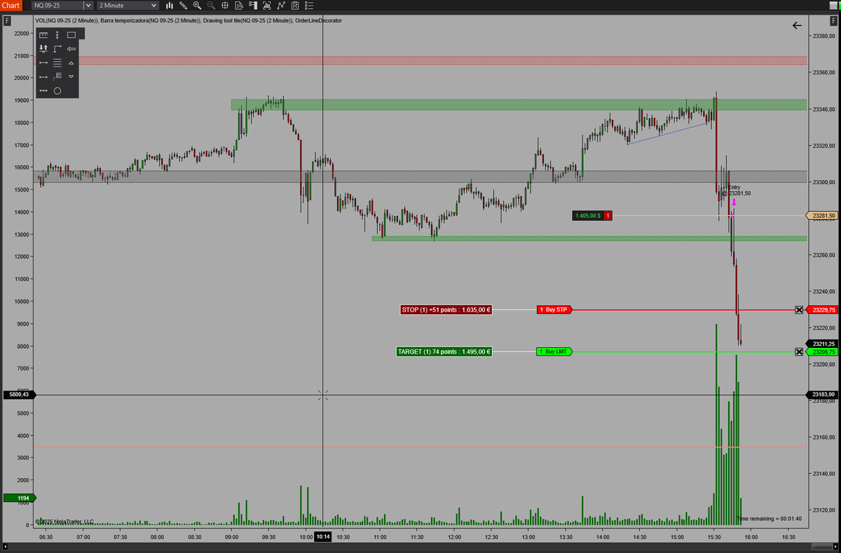jorgealcazarBTC's tweet photo. #Sp500 #ES #Trading #Minisp #Nasdaq #NQ #MNQ https://t.co/Nu7T9Ur3fx