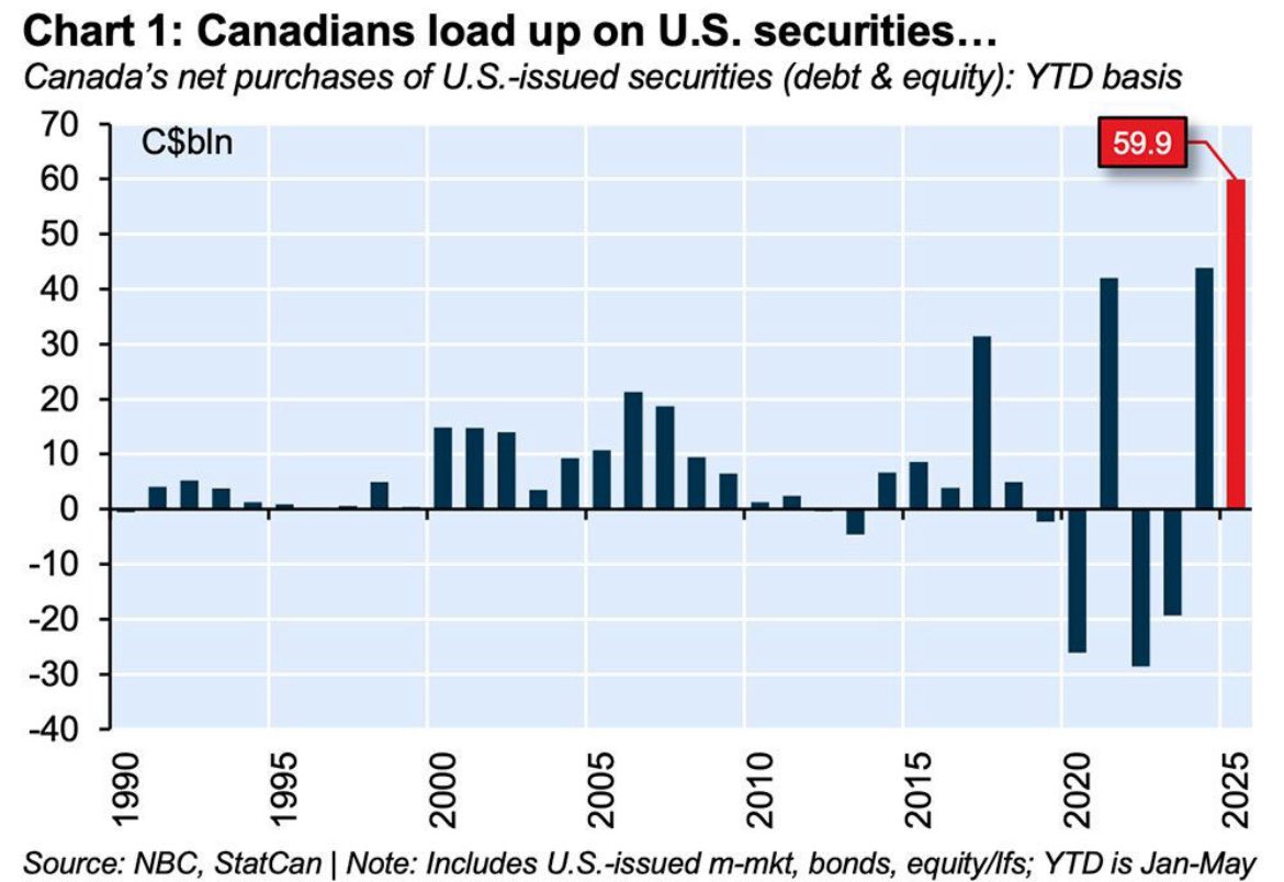 igetredpilled's tweet image. Canadians are buying a record high amount of U.S. securities — including treasuries.
We’re financing the deficit of the government that’s repeatedly threatened our economic livelihood.