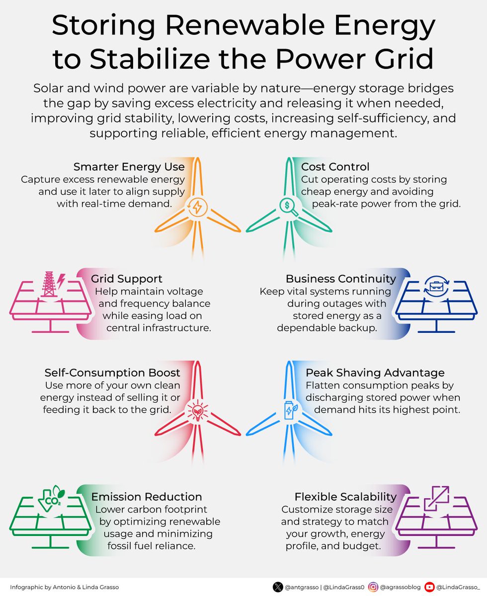 LindaGrass0's tweet image. ⚡ Renewable energy alone isn't enough to stabilize the #powergrid. Solar and wind power are powerful—but unpredictable. That’s where energy storage steps in: storing excess energy and releasing it when it matters most.
Delve deeper on DeltalogiX > bit.ly/4hDs9HU