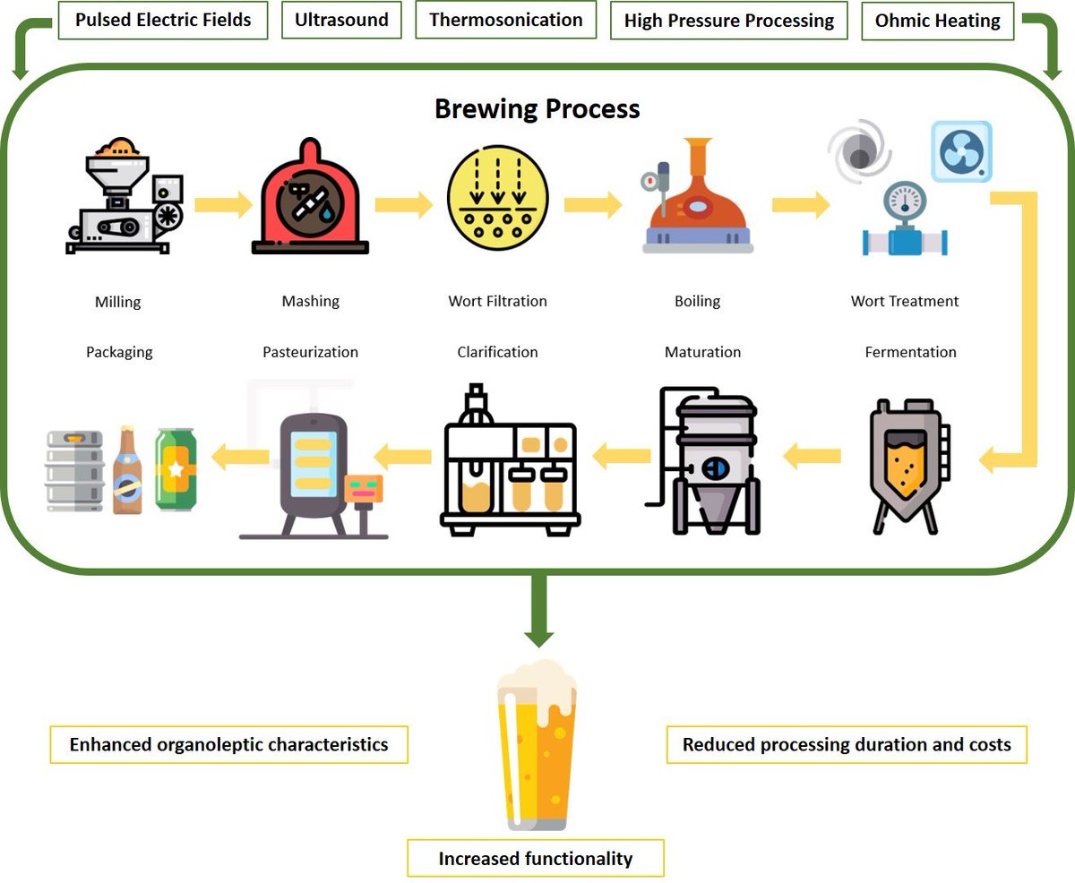 #mdpibeverages Read the Highly-Cited Paper! 
The Role of Emergent Processing Technologies in Beer Production
brnw.ch/21wUkLK
<a href="/MDPIOpenAccess/">MDPI</a> <a href="/MDPIbio/">MDPI BiologyLifeSci</a> <a href="/Scilit_/">Scilit</a> 
#beverages #drinks #food #beverage #beer #BeerProduction #BeerBrewing #ultrasound #thermosonication