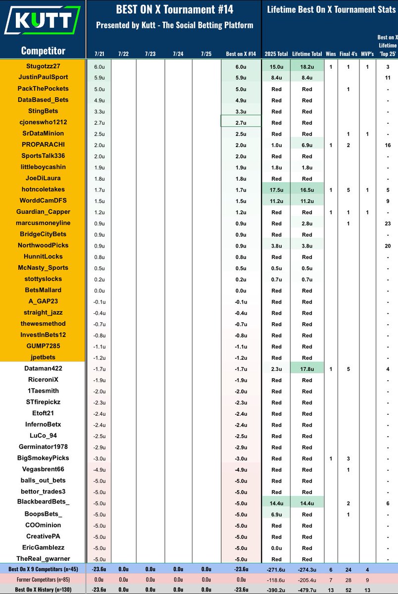 🚨BEST ON X #14 - sponsored by <a href="/KuttBet/">Kutt - The Social Betting Platform</a> - DAY 2🚨

💥Awesome day 1 and we saw some different strategies. Some played it safe knowing they just had to be in the top 50% to advance to day 2, while some went out swinging!

🧠REMINDER even if you are eliminated but you want to