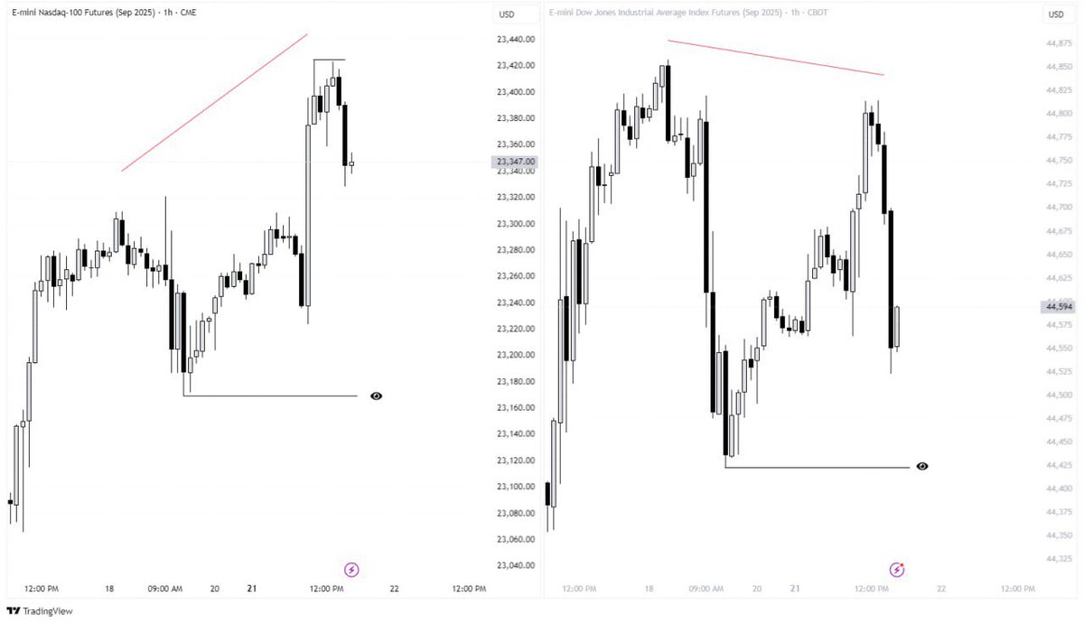 IamProgson's tweet image. Am not here to flex
Everything called before
NQ WC SSMT with DOW between Friday and Monday and the distribution phase was today.
Qt makes the chat easy to read thanks for @traderdaye