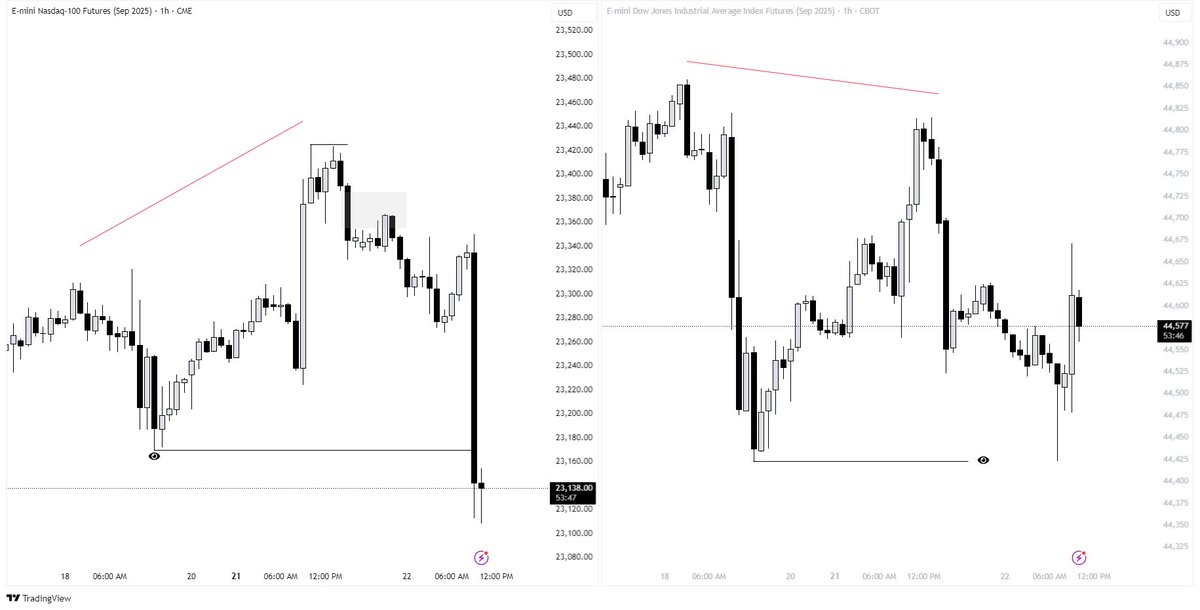 IamProgson's tweet image. Am not here to flex
Everything called before
NQ WC SSMT with DOW between Friday and Monday and the distribution phase was today.
Qt makes the chat easy to read thanks for @traderdaye