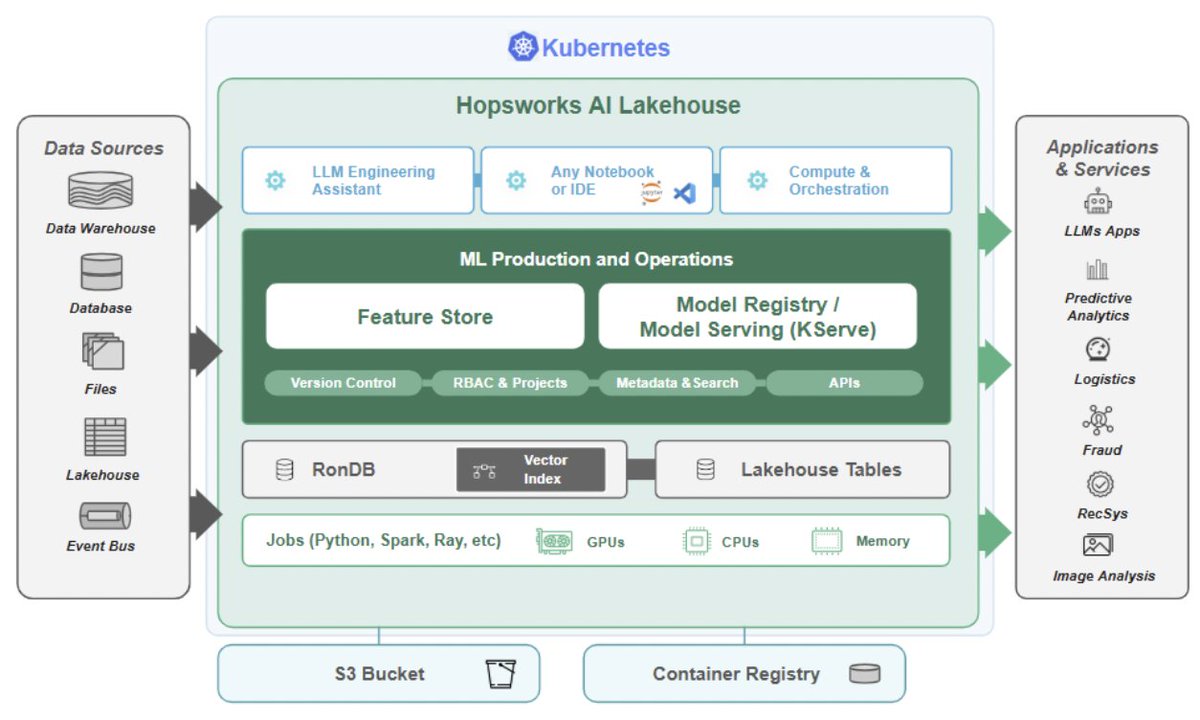 OVHcloudStartup's tweet image. How did AI lakehouse firm Hopsworks save 62% on its cloud costs by moving to OVHcloud? Have a look at our latest case study to find out!
ovhcloud.com/en-gb/case-stu…