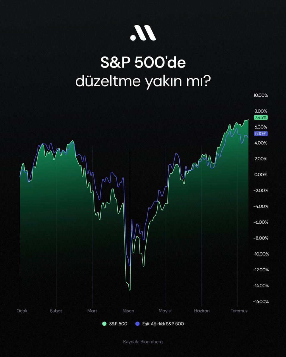 S&amp;P 500 rekorlar kırıyor ama ya bu ralli sağlıksızsa?

S&amp;P 500 endeksi geçtiğimiz haftalarda üst üste rekorlar kırarken, dikkatli gözler bu yükselişin altındaki temel dinamikleri sorgulamaya başladı.

Çünkü bu defa tablo biraz farklı: Endeks yükseliyor ama eşit ağırlıklı